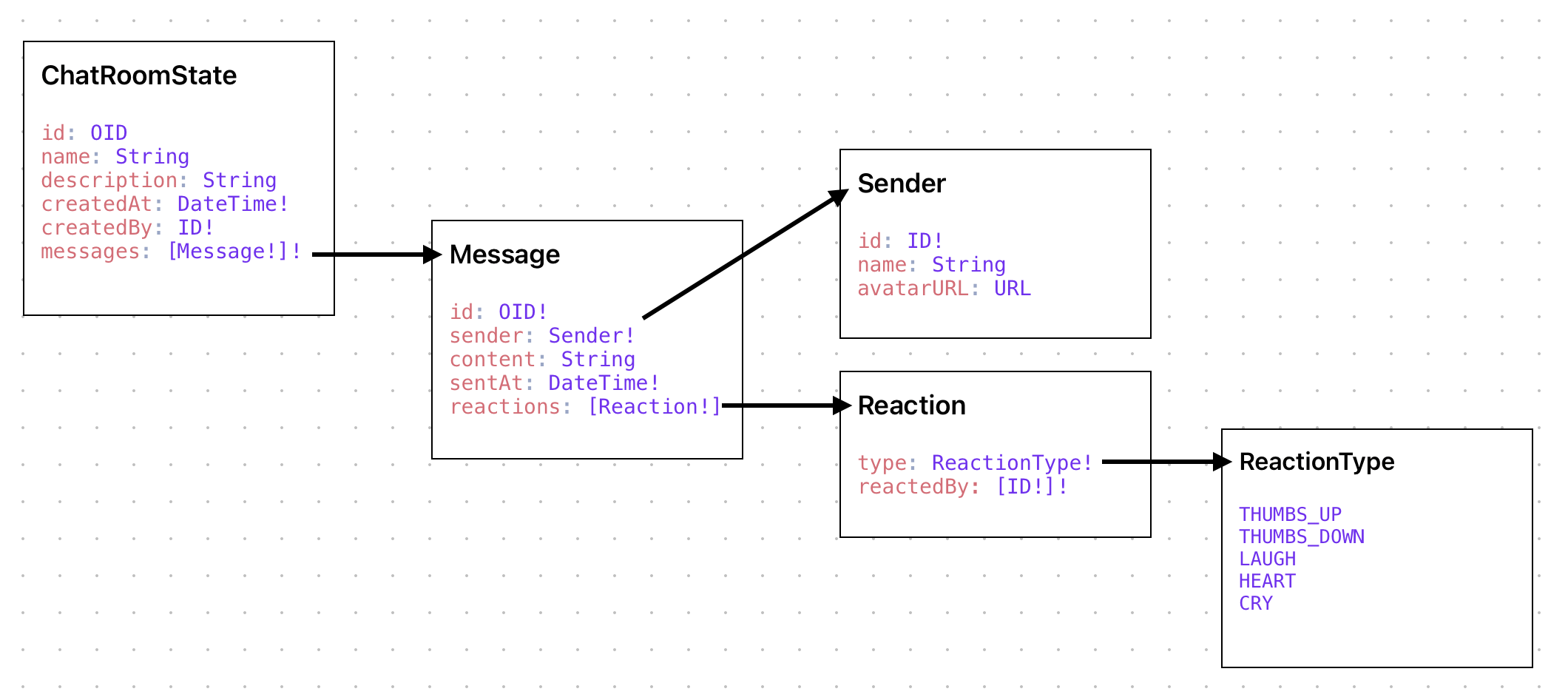 Chatroom-demo Schema